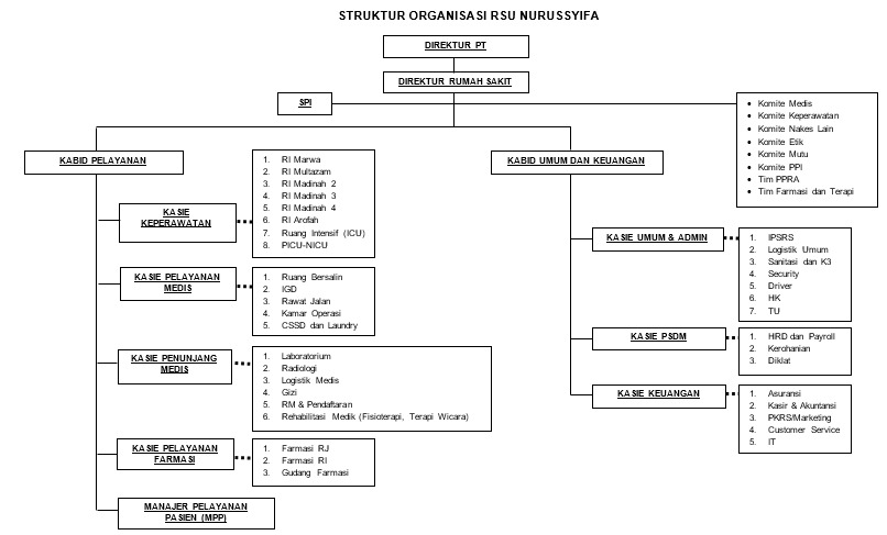 Struktur Organisasi
